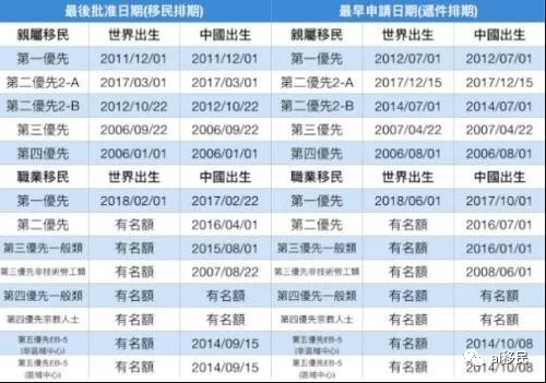 4月美國移民排期出爐!高學(xué)歷職業(yè)移民推進(jìn)快,最快2周(1).jpg 4月美國移民排期出爐!高學(xué)歷職業(yè)移民推進(jìn)快,最快2周(2).jpg