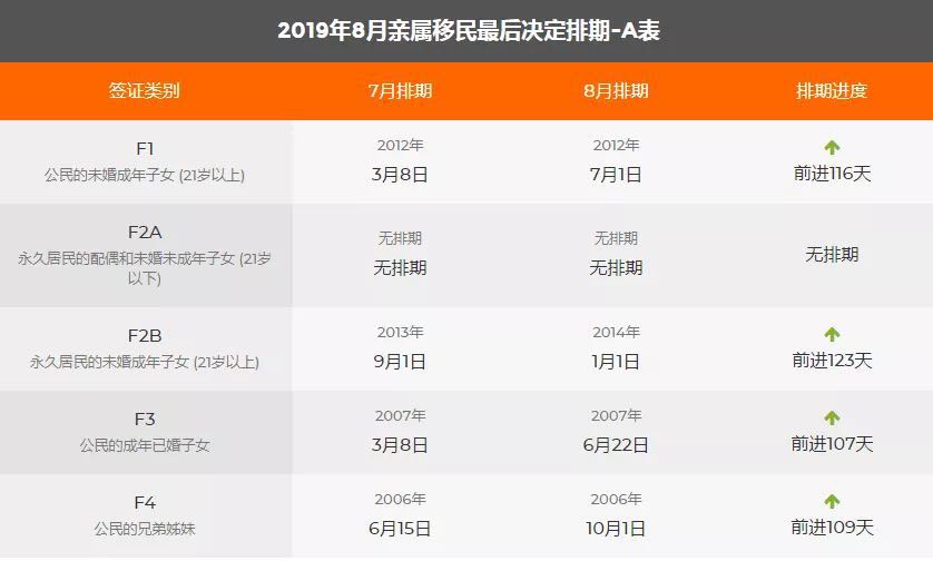 2019年8月美國移民綠卡排期表,EB1出現(xiàn)大倒退!1