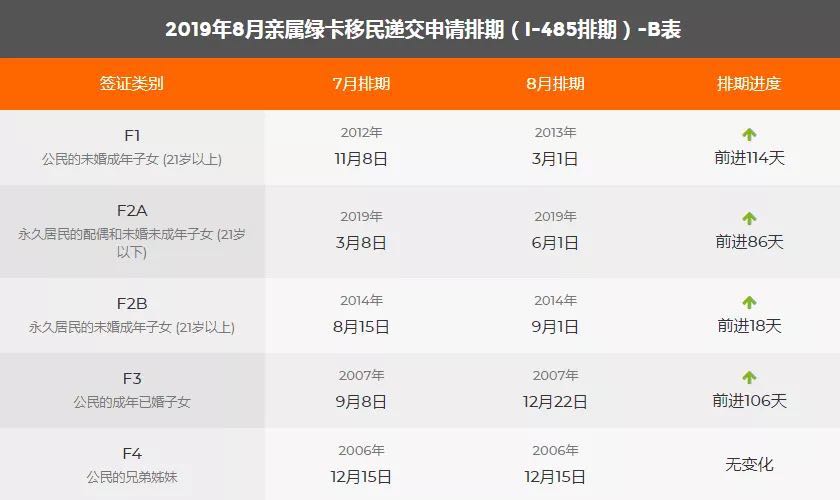 2019年8月美國移民綠卡排期表,EB1出現(xiàn)大倒退!2