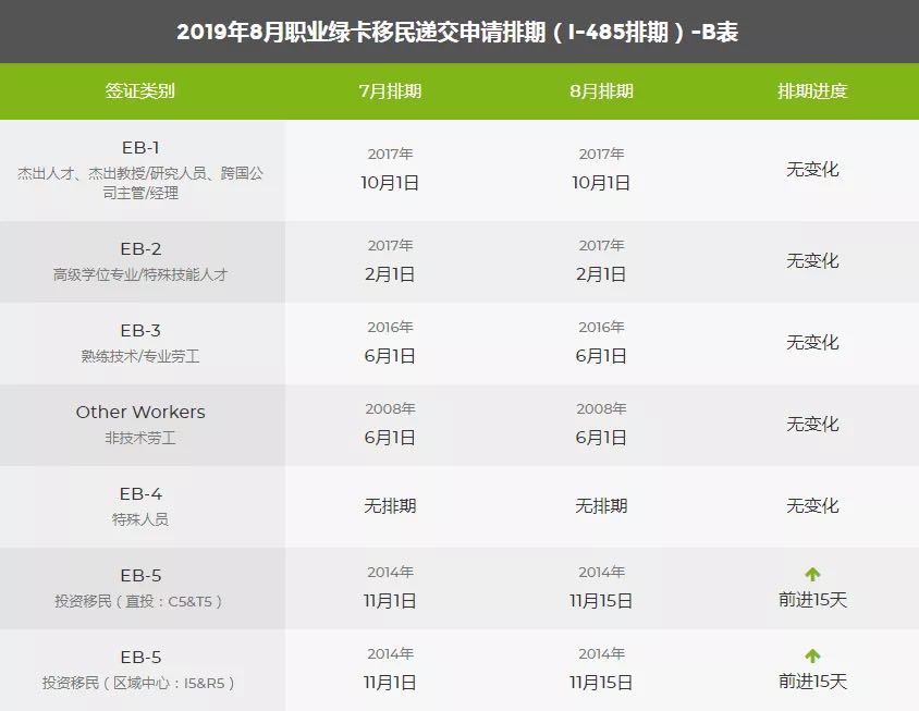 2019年8月美國移民綠卡排期表,EB1出現(xiàn)大倒退!4