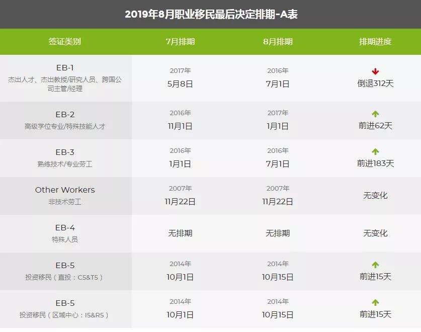 2019年8月美國移民綠卡排期表,EB1出現(xiàn)大倒退!3