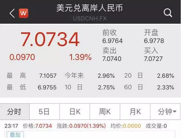 人民幣連續(xù)破“7”,要想資產(chǎn)不縮水你得這么做!1