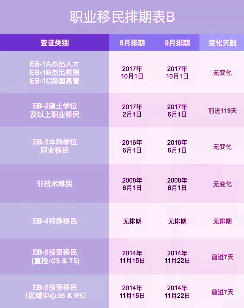 2019年9月美國移民綠卡排期表,EB1持續倒退911天2