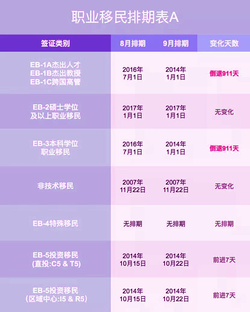 2019年9月美國移民綠卡排期表,EB1持續倒退911天1