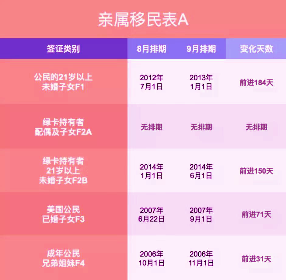 2019年9月美國移民綠卡排期表,EB1持續倒退911天3