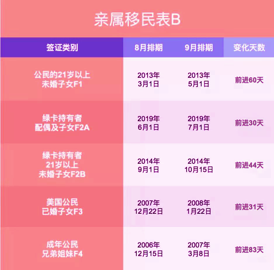2019年9月美國移民綠卡排期表,EB1持續倒退911天4
