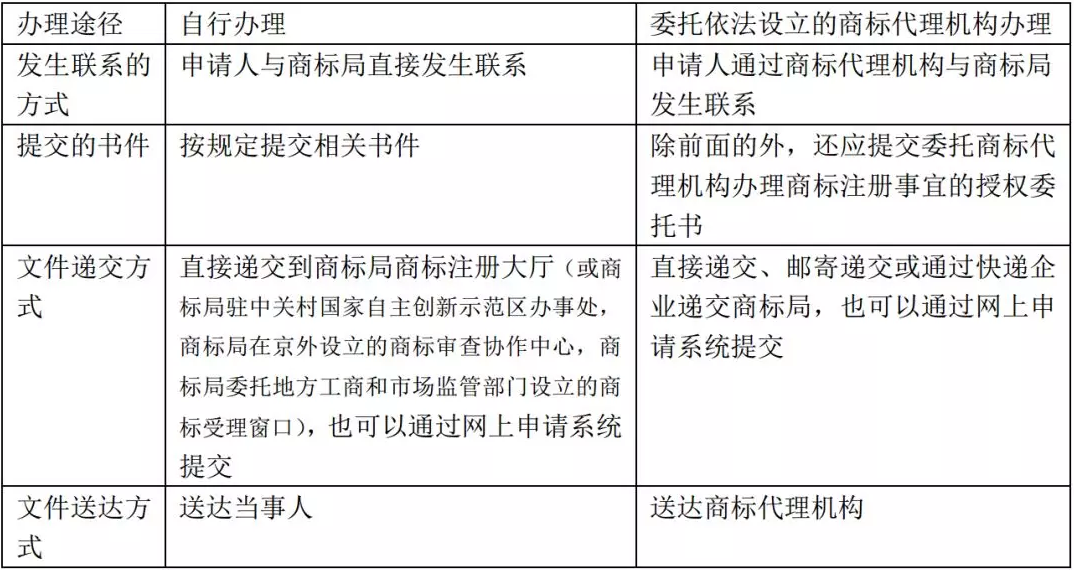 商標(biāo)注冊申請的要求都在這兒了1