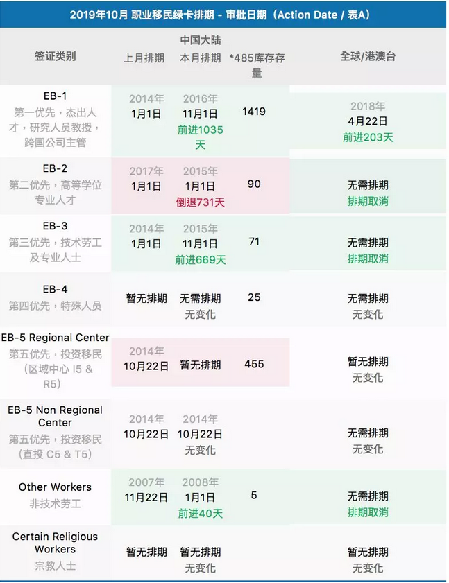 2019年10月 職業(yè)移民綠卡排期-審批日期(Action Date I表A)