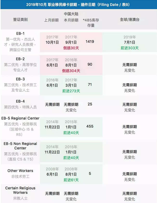 2019年10月職業(yè)移民綠卡排期-遞件日期(Filing Date /表B)