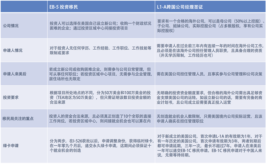 EB-5 投資移民和L-1A 跨國公司經(jīng)理簽證比較分析