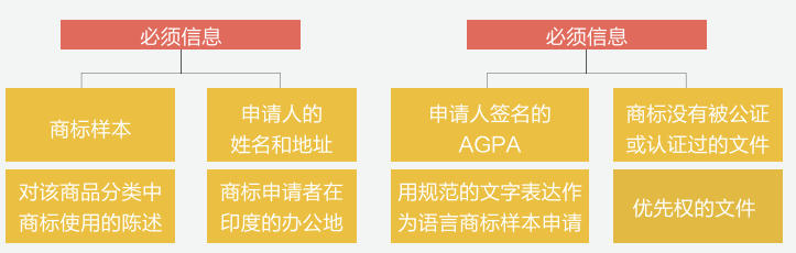「注冊(cè)印度商標(biāo)」印度商標(biāo)申請(qǐng)與審查2