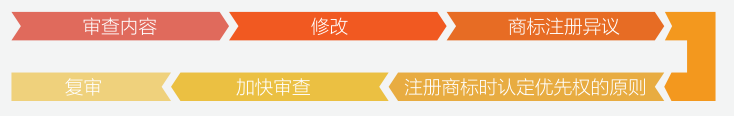 「注冊(cè)印度商標(biāo)」印度商標(biāo)申請(qǐng)與審查3