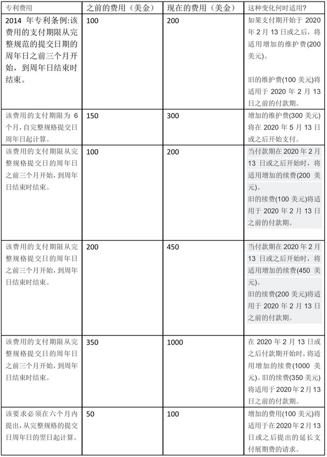 新西蘭知識產(chǎn)權(quán)費用變更，新費用較現(xiàn)有費用增加了100％或更多1