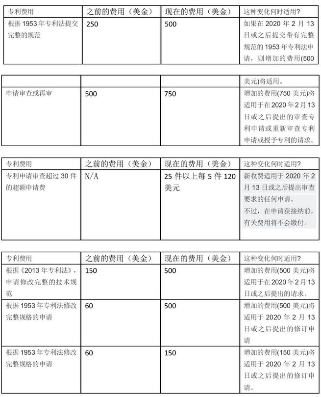新西蘭知識產(chǎn)權(quán)費用變更，新費用較現(xiàn)有費用增加了100％或更多2