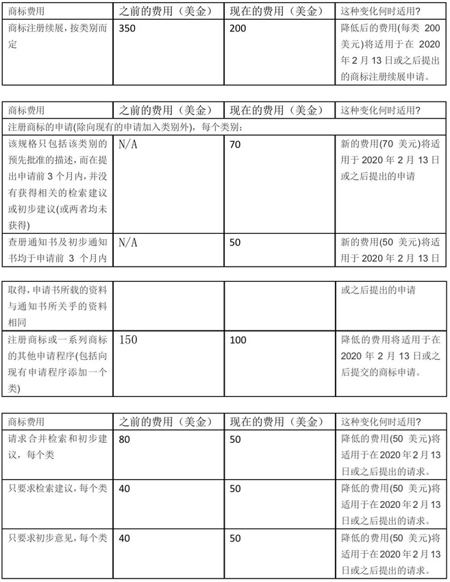 新西蘭知識產(chǎn)權(quán)費用變更，新費用較現(xiàn)有費用增加了100％或更多3