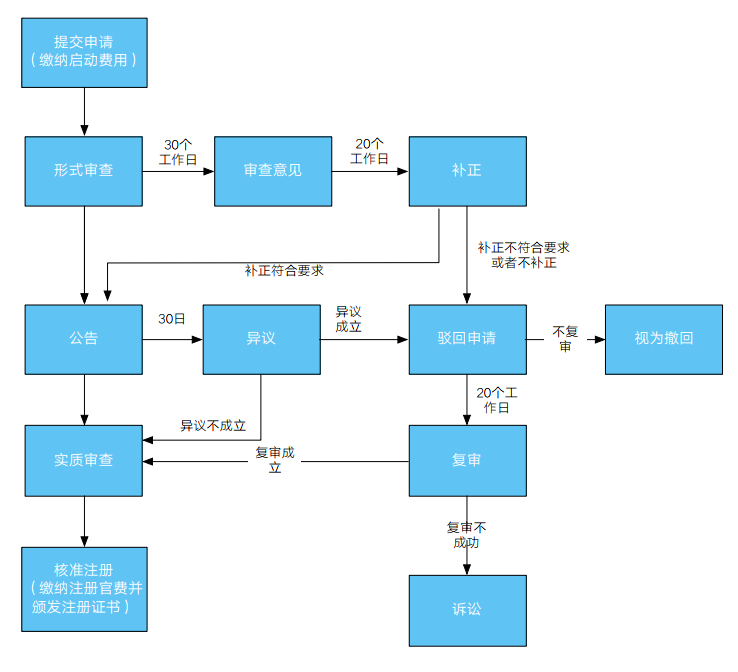 「注冊秘魯商標」秘魯商標的注冊與使用2