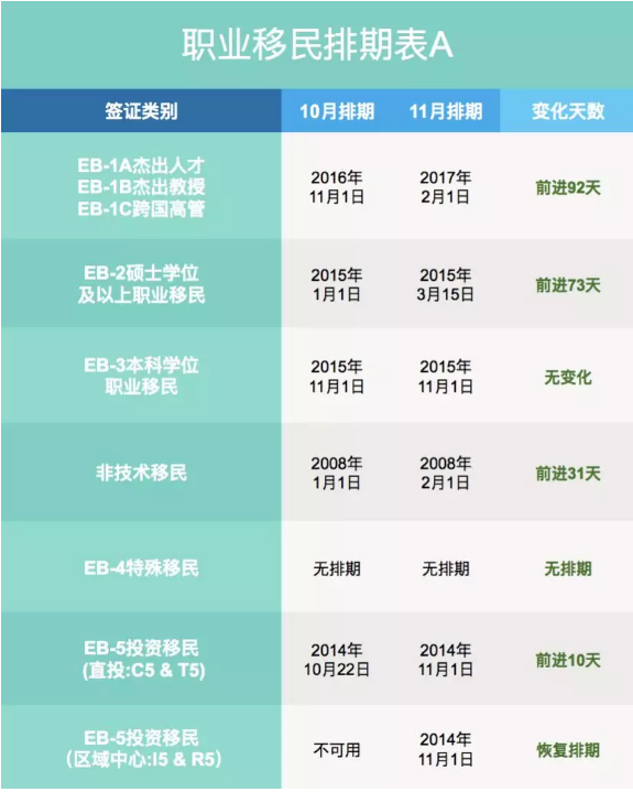 2019年11月美國職業(yè)移民排期表A
