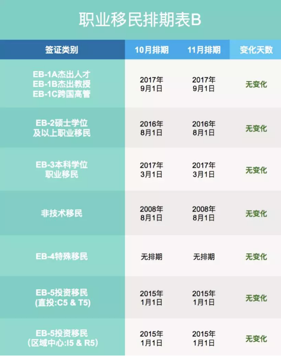 2019年11月美國職業(yè)移民排期表B