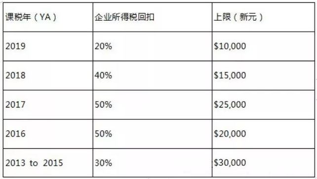 注冊新加坡公司不可錯過的稅收優惠政策4