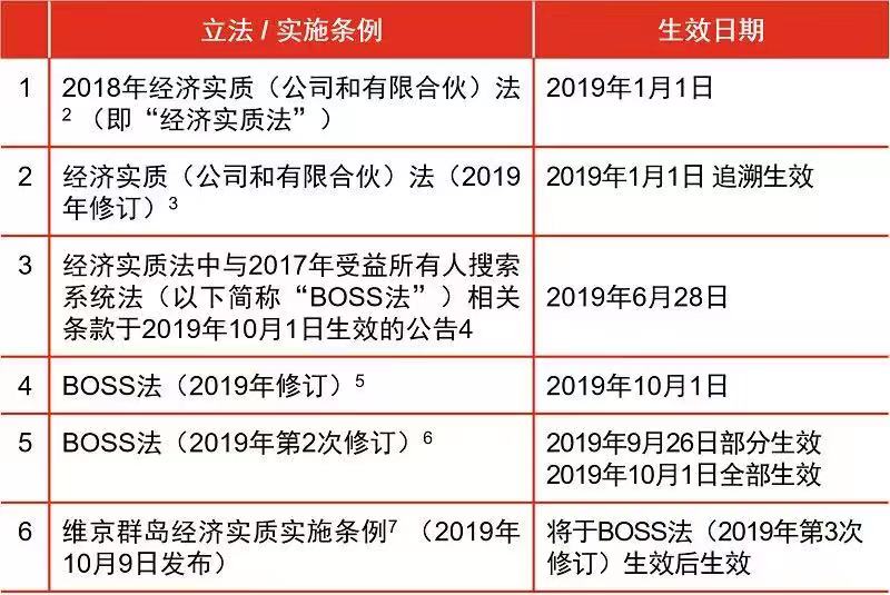 BVI經(jīng)濟實質(zhì)實施條例,企業(yè)有哪些注意事項?1
