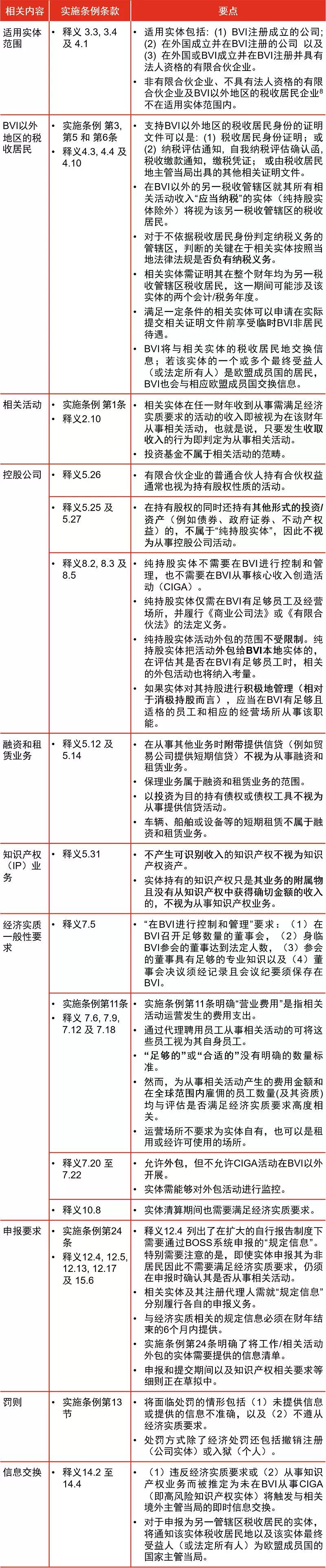 BVI經(jīng)濟實質(zhì)實施條例,企業(yè)有哪些注意事項?2