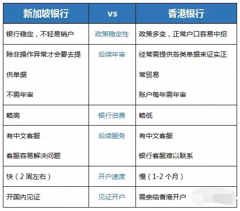 境外銀行開戶怎么選？新加坡備受追捧！