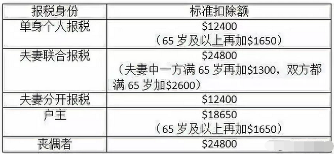 最新!美國(guó)稅局發(fā)布2020年最新家庭及個(gè)人報(bào)稅細(xì)則3