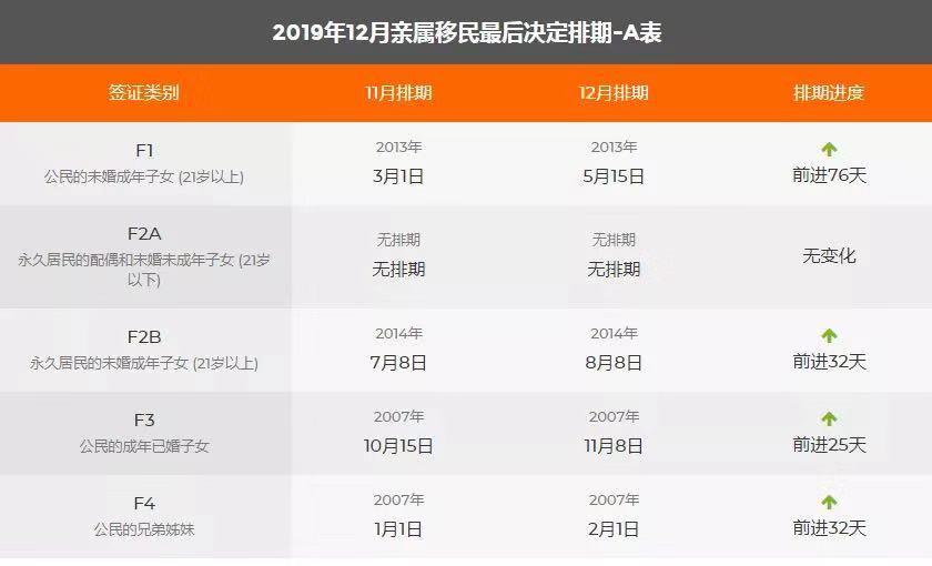 2019年12月親屬移民最后決定排期-A表