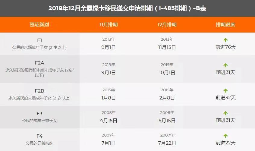2019年12月親屬綠卡移民遞交申請排期(i-485排期)-B表