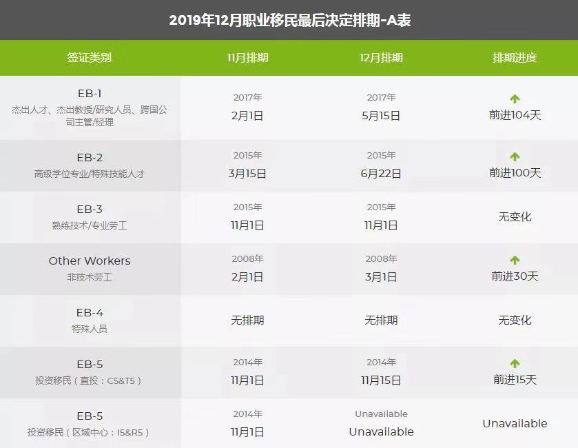 2019年12月職業(yè)移民最后決定排期-A表