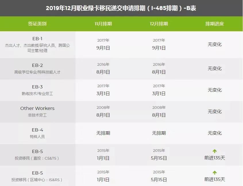 2019年12月職業(yè)綠卡移民遞交申請排期(I-485排期)-B表
