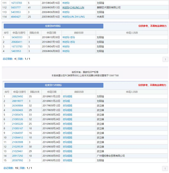 真假“林志玲”商標之戰:山寨“林志玲”恐不保2