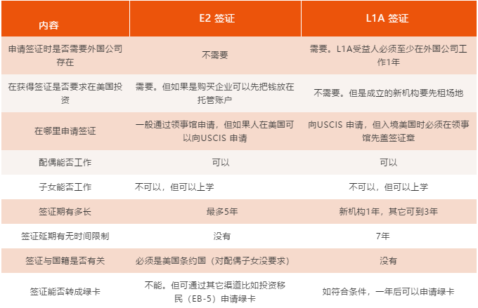 「L1A簽證申請要求」美國L1A簽證和比較E2簽證2