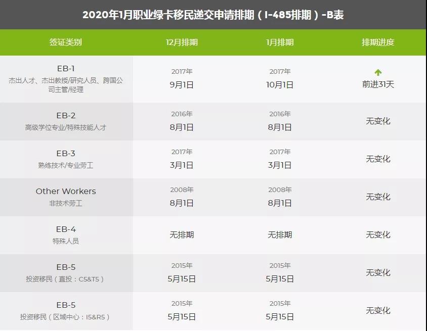 2020年1月美國移民綠卡排期表