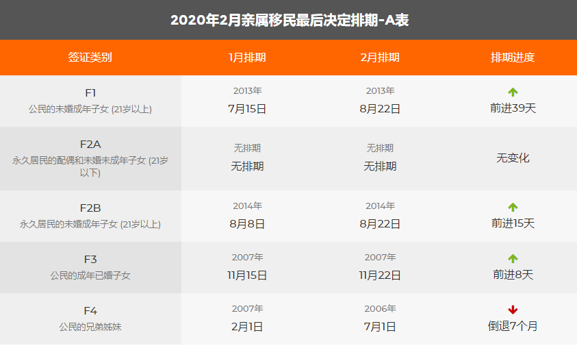 2020年2月美國(guó)移民綠卡排期表新鮮出爐!