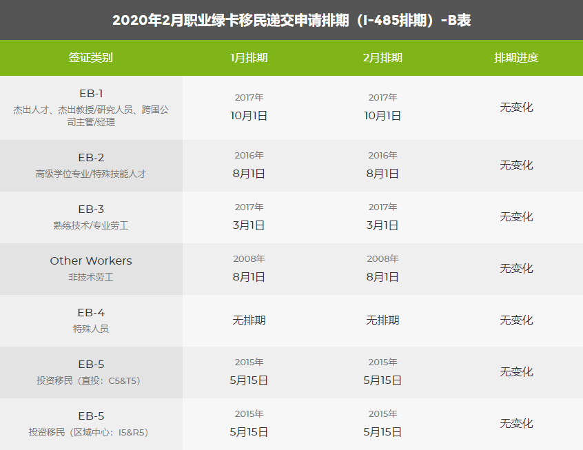 2020年2月美國(guó)移民綠卡排期表新鮮出爐!