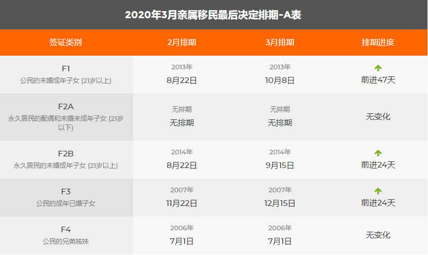 注意:2020年3月美國移民綠卡排期表已發布!