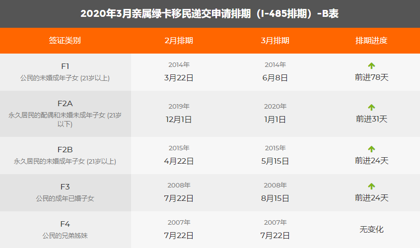 注意:2020年3月美國移民綠卡排期表已發布!