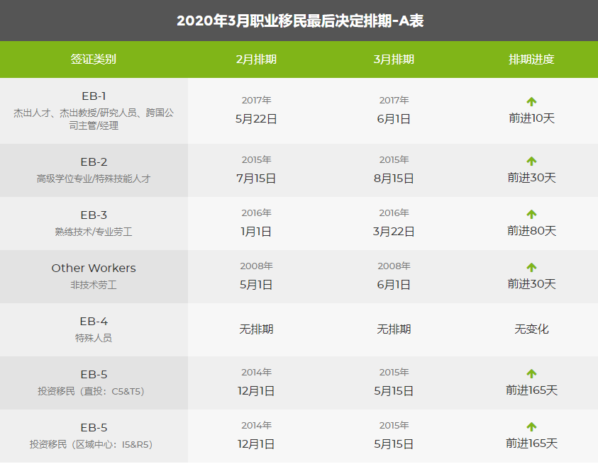 注意:2020年3月美國移民綠卡排期表已發布!