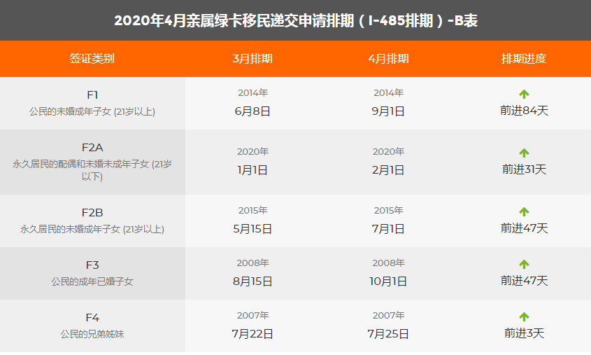 最新發布:2020年4月美國移民綠卡排期表