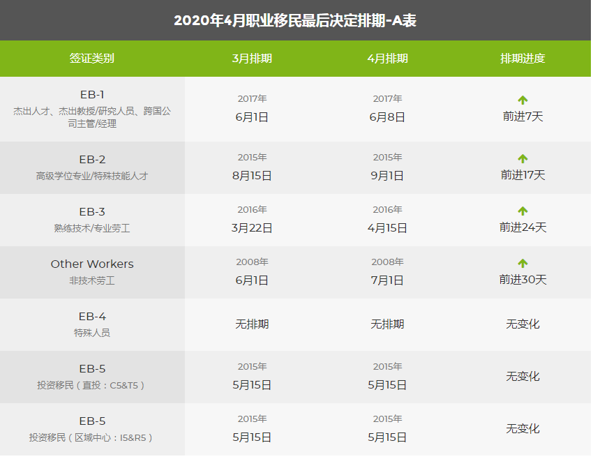 最新發布:2020年4月美國移民綠卡排期表