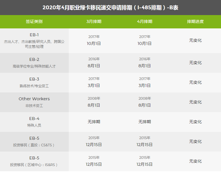 最新發布:2020年4月美國移民綠卡排期表