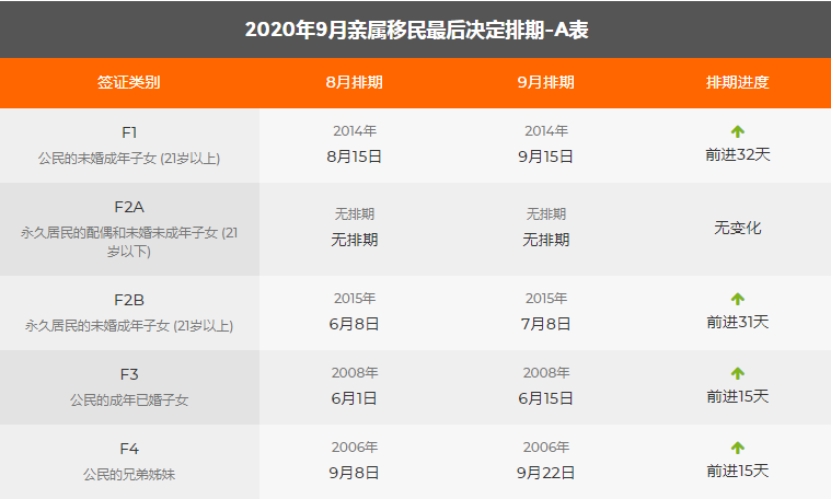 9月美國移民綠卡排期表出爐,親屬移民緩慢前進!
