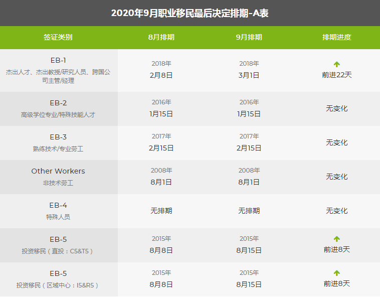 9月美國移民綠卡排期表出爐,親屬移民緩慢前進!