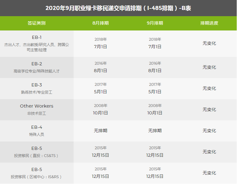 9月美國移民綠卡排期表出爐,親屬移民緩慢前進!