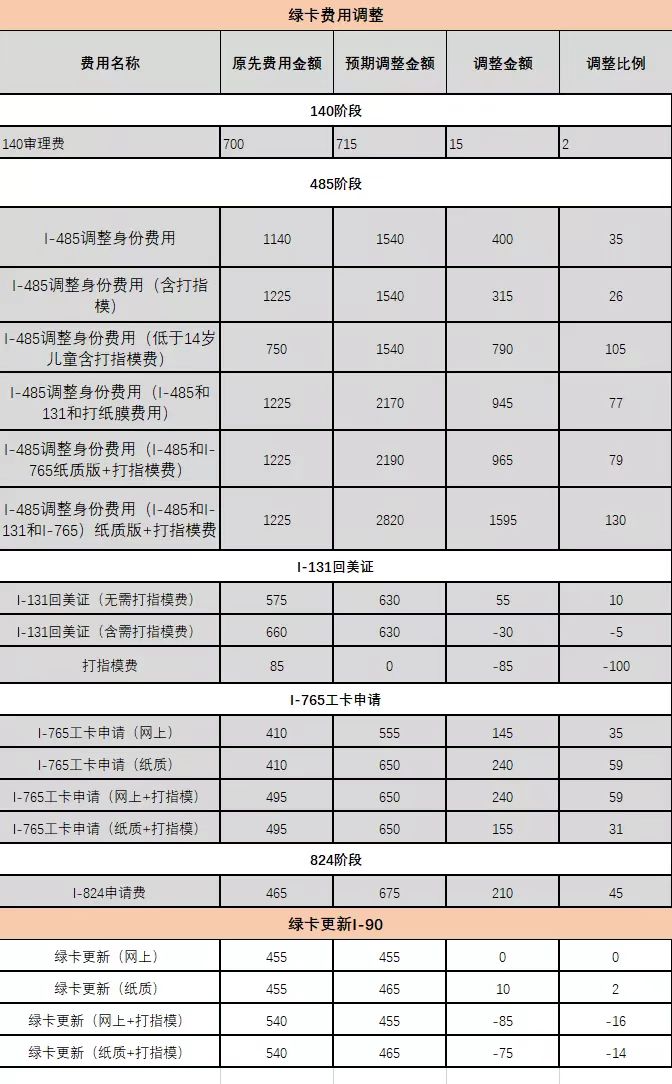 美國(guó)移民費(fèi)用